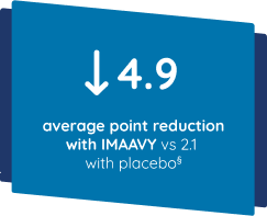 More than 2x greater reduction inQMG vs placebo